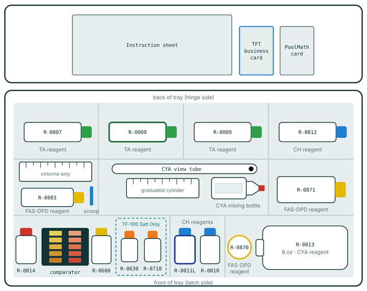 TF-100 test kit case layout diagram showing where each reagent and tool fits
